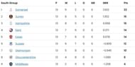 South Group Points Table